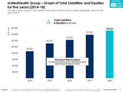 Unitedhealth group graph of total liabilities and equities for five years 2014-18