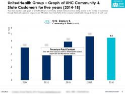 Unitedhealth group graph of uhc community and state customers for five years 2014-18