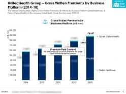 Unitedhealth group gross written premiums by business platform 2014-18