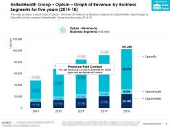 UnitedHealth Group Optum Graph Of Revenue By Business Segments For Five Years 2014-18