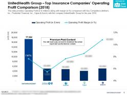 Unitedhealth group top insurance companies operating profit comparison 2018