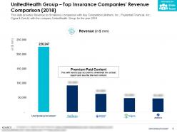 Unitedhealth group top insurance companies revenue comparison 2018
