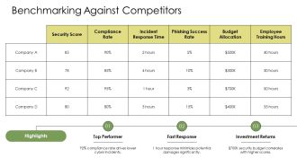 Unlock Security Maturity Best Practices PPT Information AT Editable Unique