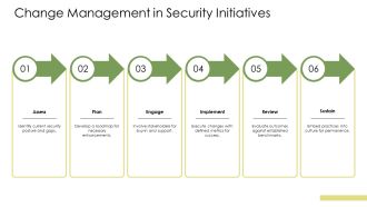 Unlock Security Maturity Best Practices PPT Information AT Impressive Unique