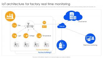 Unlocking Power Of IoT Solutions IoT Architecture For Factory Real Time Monitoring IoT SS