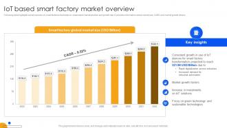Unlocking Power Of IoT Solutions IoT Based Smart Factory Market Overview IoT SS