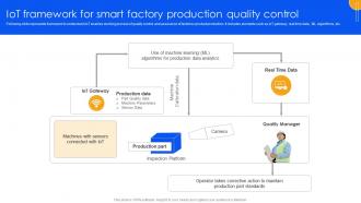 Unlocking Power Of IoT Solutions IoT Framework For Smart Factory Production Quality Control IoT SS