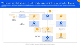 Unlocking Power Of IoT Solutions Workflow Architecture Of IoT Predictive Maintenance In Factories IoT SS