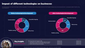 Unlocking The Impact Of Technology Impact Of Different Technologies On Businesses