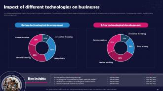 Unlocking The Impact Of Technology On Business Powerpoint Presentation Slides Impressive Designed