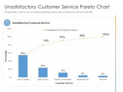 Unsatisfactory customer service pareto chart