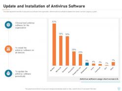 Update and installation of antivirus software cyber security it ppt powerpoint model tips