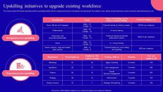 Upskilling Initiatives To Upgrade Existing Workforce Key Corporate Strategy Components Strategy Ss