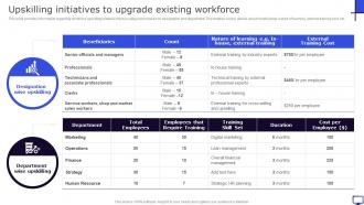 Upskilling Initiatives To Upgrade Existing Workforce Winning Corporate Strategy For Boosting Firms
