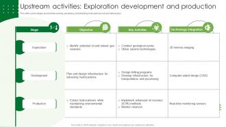 Upstream Activities Exploration Development And Production