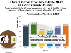 US Annual Average Export Price Index For Naics 21 In Mining From 2013-2018