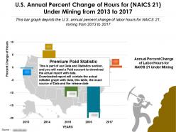 Us annual percent change of hours for naics 21 under mining from 2013-2017
