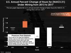 Us annual percent change of hours for naics 21 under mining from 2013-2017