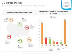 Us burger market retail industry business plan for start up ppt structure