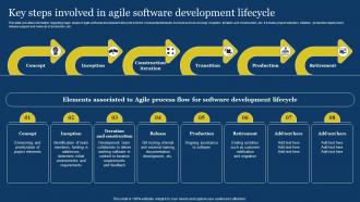 US Digital Services Management Key Steps Involved In Agile Software Development Lifecycle