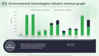 US Environmental Technologies Industry Revenue Graph