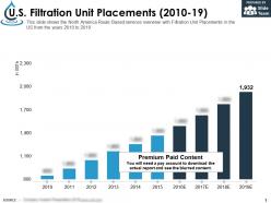 Us filtration unit placements 2010-19