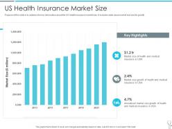 Us health insurance market size insurtech industry
