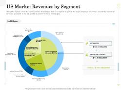 Us market revenues by segment clean production innovation ppt model show