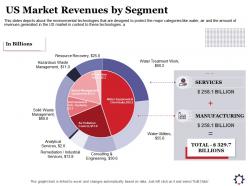 Us market revenues by segment water utilities ppt powerpoint presentation outline slides