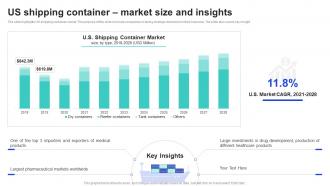 Us Shipping Container Market Size And Insights Shipping Industry Report Market Size IR SS