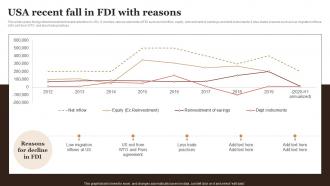 Usa Recent Fall In FDI With Reasons Complete Guide Empower