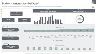 Usage Based Revenue Model Business Performance Dashboard