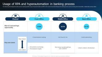 Usage Of RPA And Hyperautomation In Banking Process Hyperautomation Industry Report
