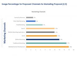 Usage percentage for proposed channels for marketing proposal ppt powerpoint picture