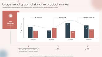 Usage Trend Graph Of Skincare Product Market