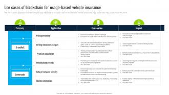 Use Cases Of Blockchain For Usage Innovative Insights Blockchains Journey In The Insurance BCT SS V