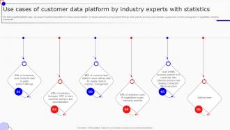 Use Cases Of Customer Data Platform By Industry Boosting Marketing Results MKT SS V