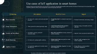 Use Cases Of IoT Application In Smart Homes IoT Revolution In Smart Cities Applications IoT SS