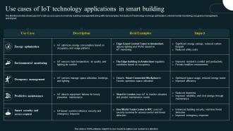 Use Cases Of IoT Technology Applications In Smart Revolution In Smart Cities Applications IoT SS