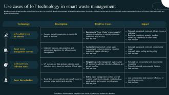 Use Cases Of IoT Technology In Smart Waste IoT Revolution In Smart Cities Applications IoT SS
