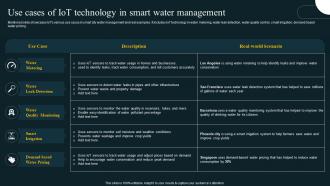 Use Cases Of IoT Technology In Smart Water Revolution In Smart Cities Applications IoT SS