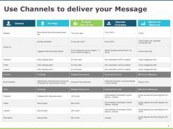 Use Channels To Deliver Your Message Resources Strategy Ppt Powerpoint Presentation Infographics Deck