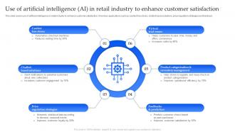 Use Of Artificial Intelligence AI In Retail Industry To Enhance Customer Satisfaction