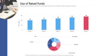 Use of raised funds raise funding from financial market