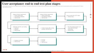 User Acceptance End To End Test Plan Stages