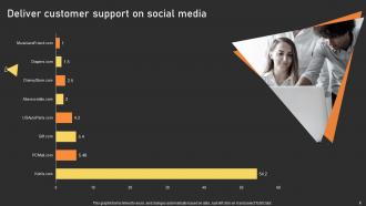 User Experience Enhancement Deliver Customer Support On Social Media Ppt Infographic Template Analytical Image