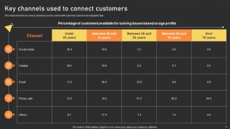 User Experience Enhancement Key Channels Used To Connect Customers Ppt Portfolio Model