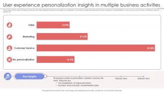 User Experience Personalization Insights In Multiple Business Activities