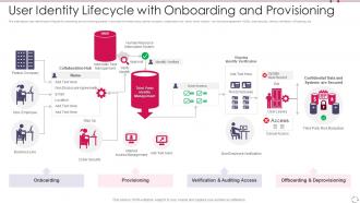 User Identity Lifecycle With Onboarding And Provisioning