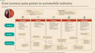 User Journey Pain Points In Automobile Industry
